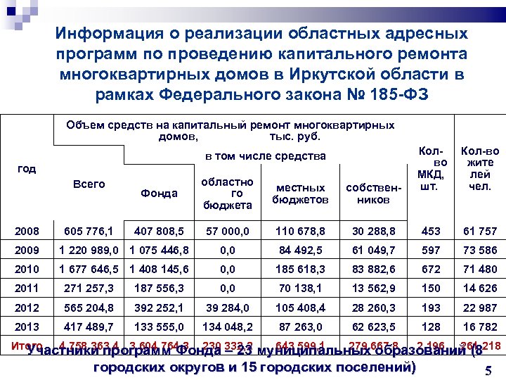 Информация о реализации областных адресных программ по проведению капитального ремонта многоквартирных домов в Иркутской