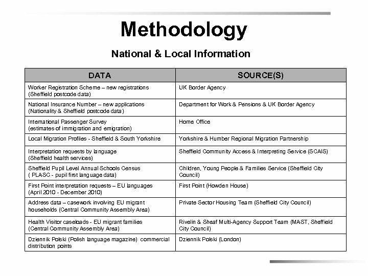 Methodology National & Local Information DATA SOURCE(S) Worker Registration Scheme – new registrations (Sheffield