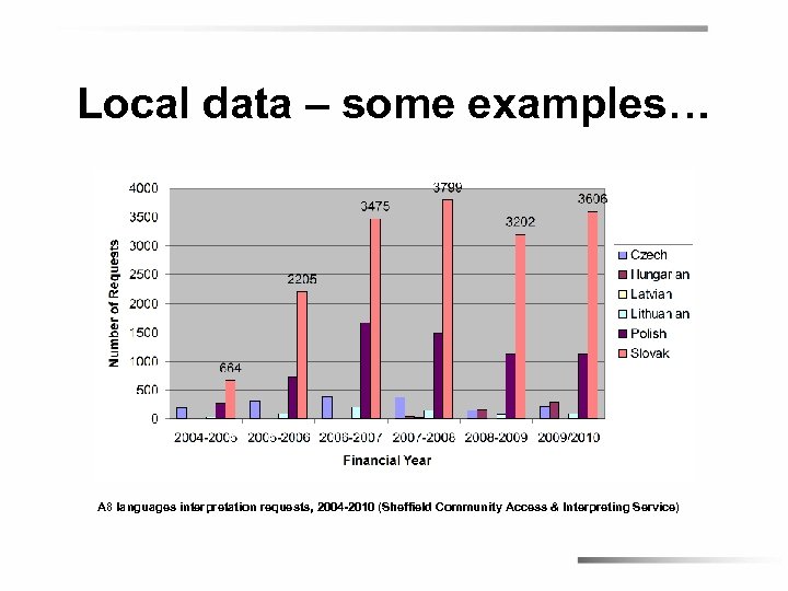 Local data – some examples… A 8 languages interpretation requests, 2004 -2010 (Sheffield Community