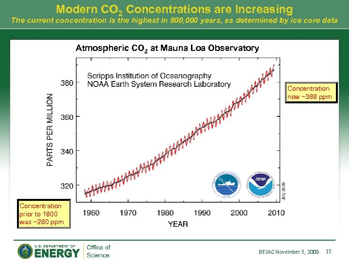 Modern CO 2 Concentrations are Increasing The current concentration is the highest in 800,