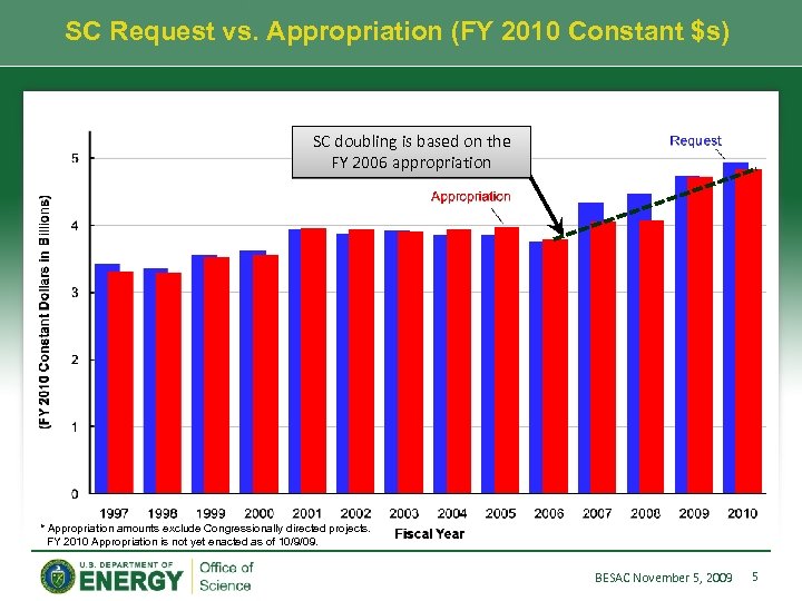 SC Request vs. Appropriation (FY 2010 Constant $s) SC doubling is based on the