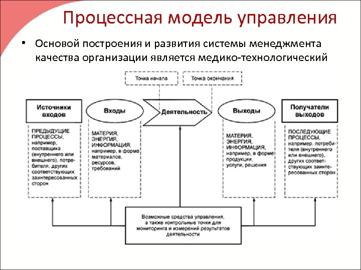 Процессная модель управления • Основой построения и развития системы менеджмента качества организации является медико-технологический