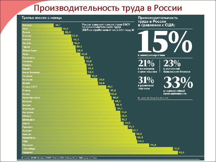 Производительность труда в России 