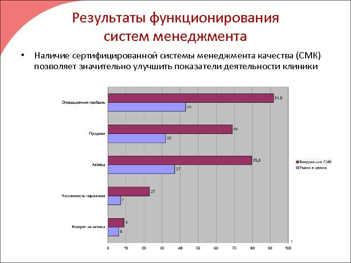 Результаты функционирования систем менеджмента • Наличие сертифицированной системы менеджмента качества (СМК) позволяет значительно улучшить