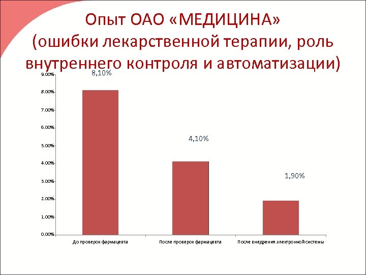 Опыт ОАО «МЕДИЦИНА» (ошибки лекарственной терапии, роль внутреннего контроля и автоматизации) 8, 10% 9.