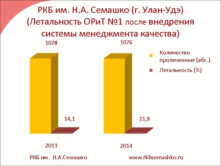 РКБ им. Н. А. Семашко (г. Улан-Удэ) (Летальность ОРи. Т № 1 после внедрения