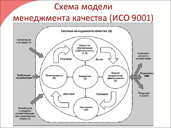 Схема модели менеджмента качества (ИСО 9001) 