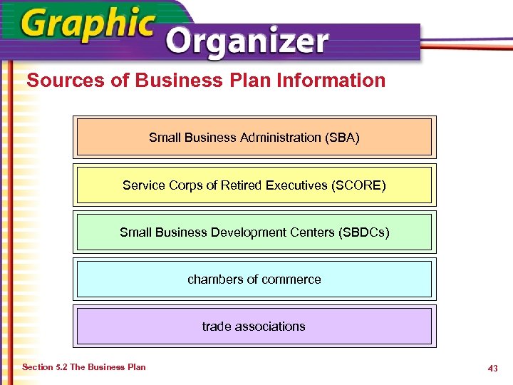 Sources of Business Plan Information Small Business Administration (SBA) Service Corps of Retired Executives