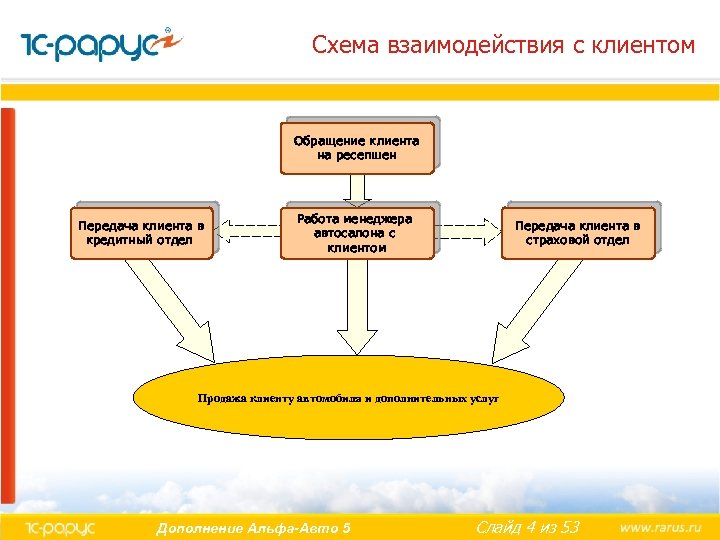 Схема взаимодействия с клиентом Обращение клиента на ресепшен Передача клиента в кредитный отдел Работа