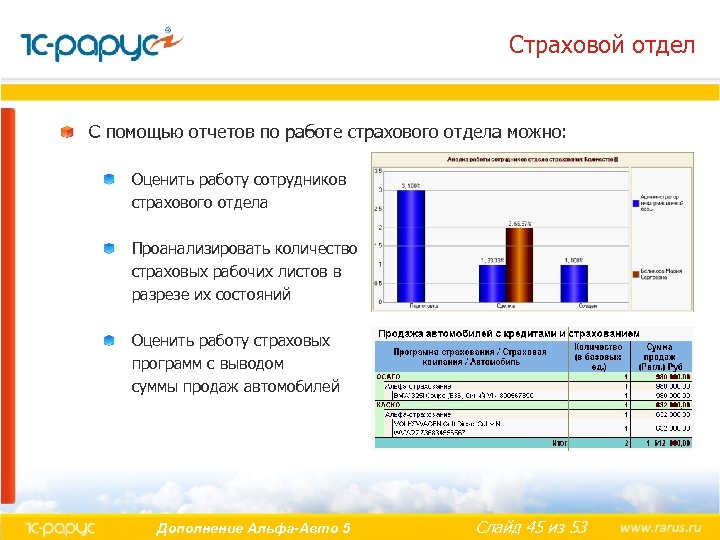 Страховой отдел С помощью отчетов по работе страхового отдела можно: Оценить работу сотрудников страхового