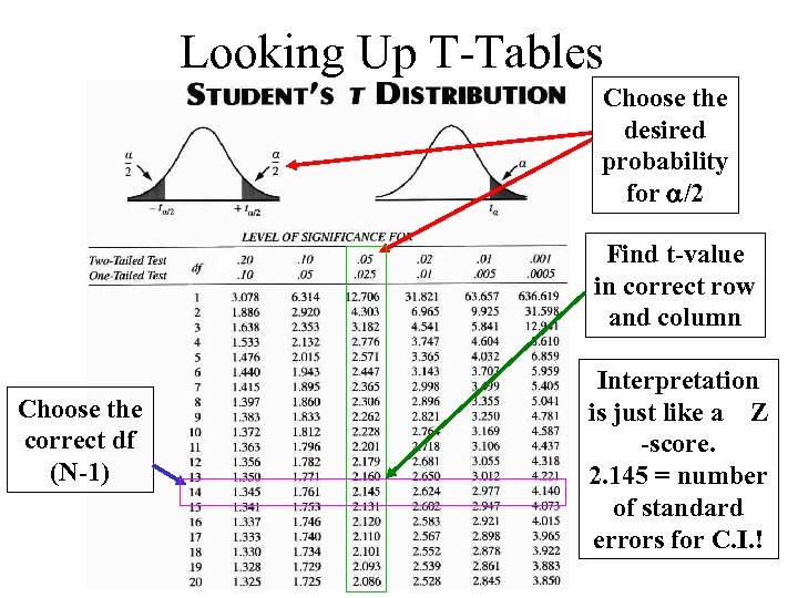 Looking Up T-Tables Choose the desired probability for a/2 Find t-value in correct row
