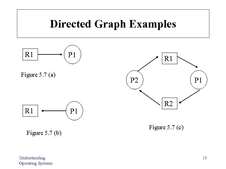 Directed Graph Examples R 1 P 1 Figure 5. 7 (a) R 1 Figure