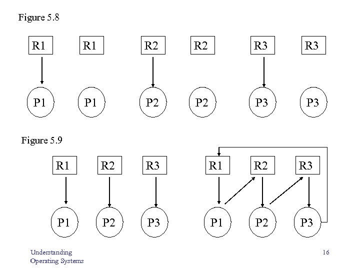 Figure 5. 8 R 1 R 2 R 3 P 1 P 2 P