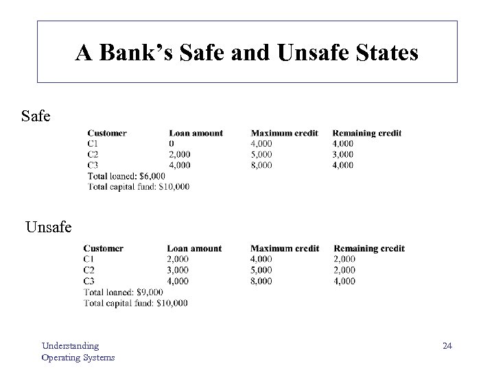 A Bank’s Safe and Unsafe States Safe Unsafe Understanding Operating Systems 24 