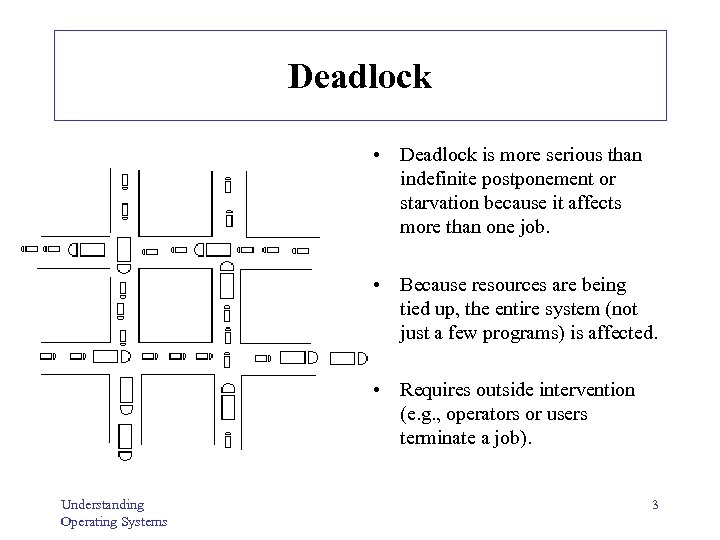 Deadlock • Deadlock is more serious than indefinite postponement or starvation because it affects