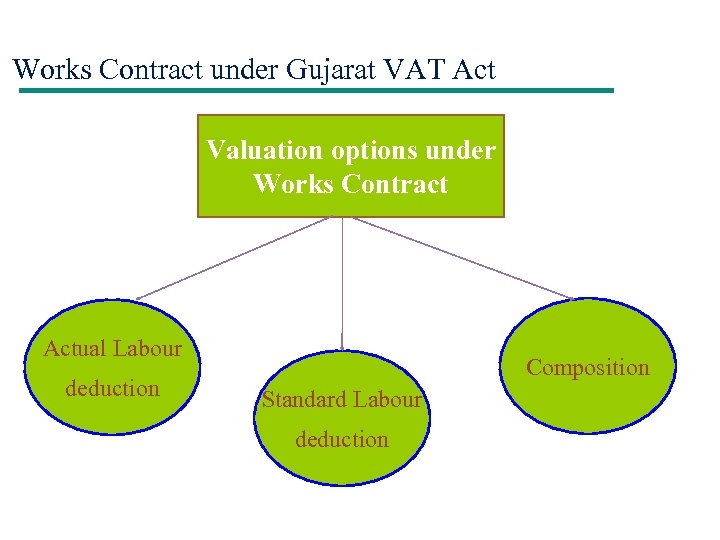 Works Contract under Gujarat VAT Act Valuation options under Works Contract Actual Labour deduction