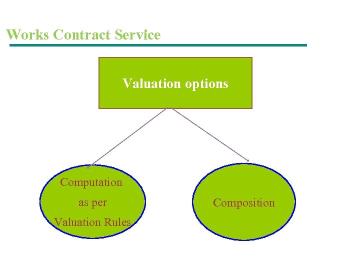 Works Contract Service Valuation options Computation as per Valuation Rules Composition 