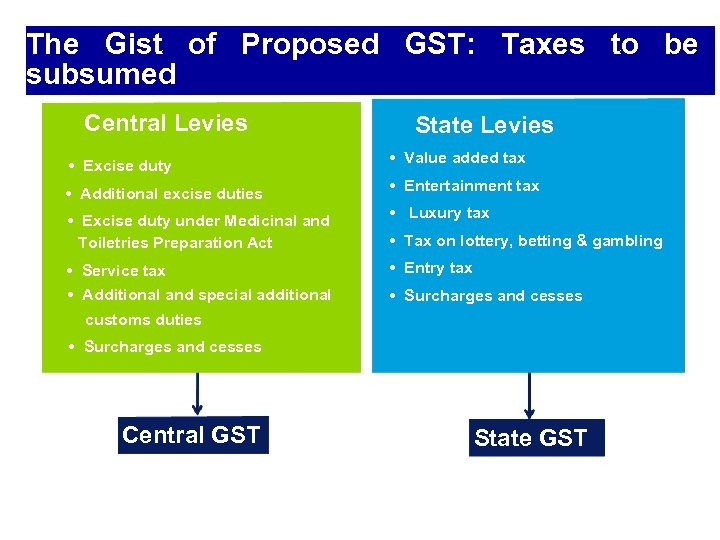 The Gist of Proposed GST: Taxes to be subsumed Central Levies • Excise duty