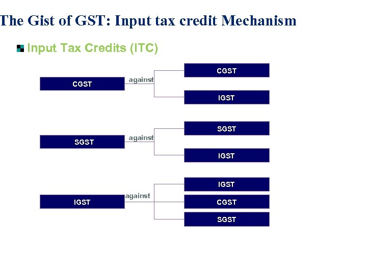 The Gist of GST: Input tax credit Mechanism Input Tax Credits (ITC) CGST against