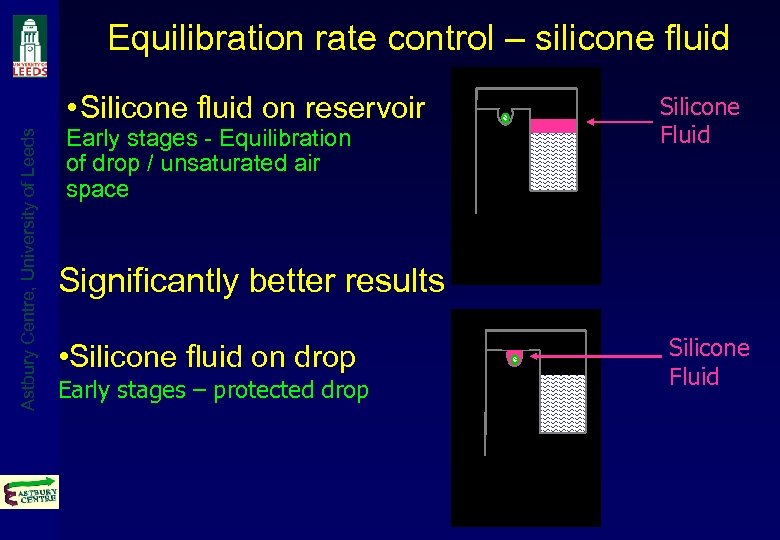 Equilibration rate control – silicone fluid Astbury Centre, University of Leeds • Silicone fluid