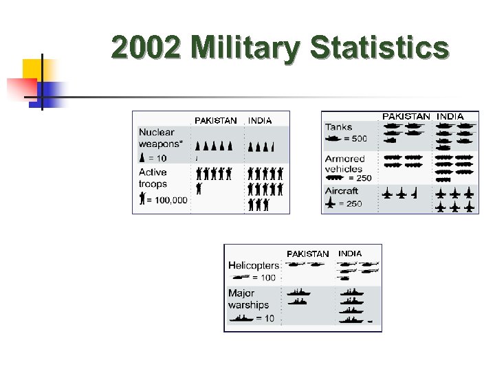 2002 Military Statistics 