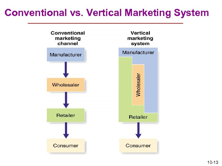 Conventional vs. Vertical Marketing System 10 -13 