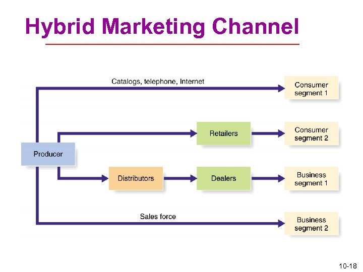 Hybrid Marketing Channel 10 -18 