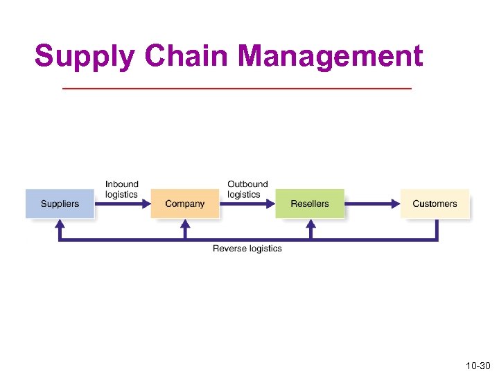 Supply Chain Management 10 -30 