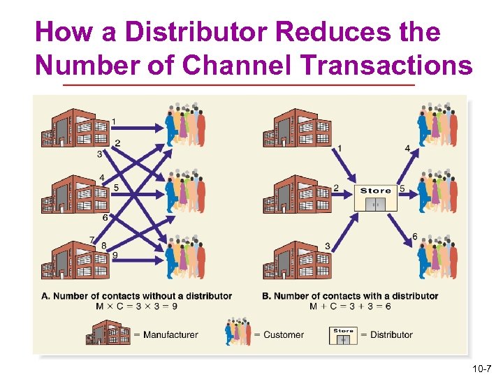 How a Distributor Reduces the Number of Channel Transactions 10 -7 