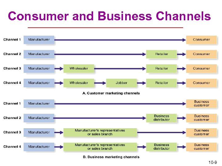 Consumer and Business Channels 10 -9 