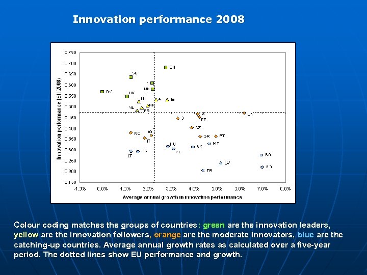 Innovation performance 2008 Colour coding matches the groups of countries: green are the innovation