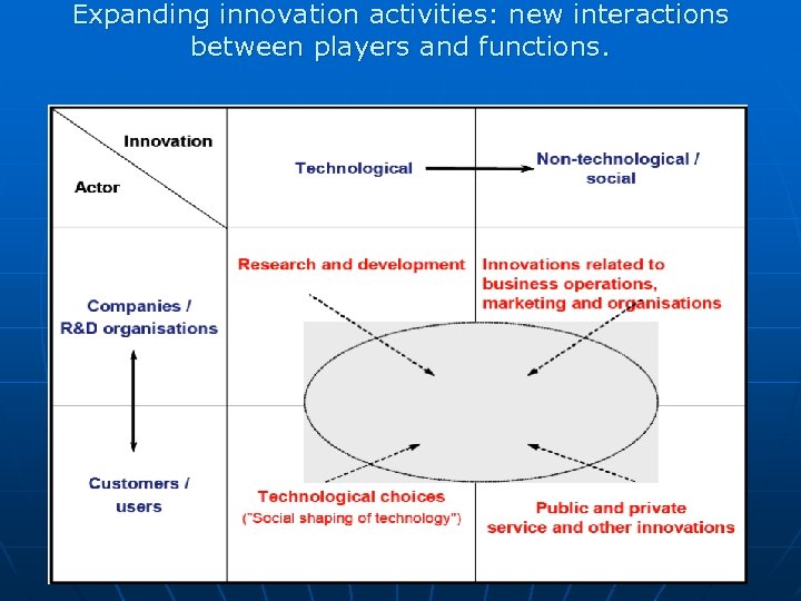Expanding innovation activities: new interactions between players and functions. 