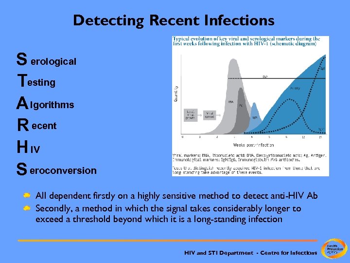 Detecting Recent Infections S erological Testing A lgorithms R ecent H IV S eroconversion