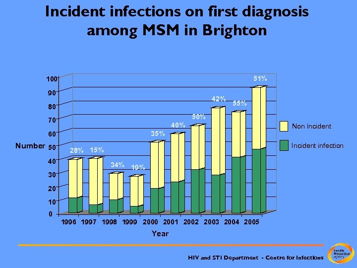 Incident infections on first diagnosis among MSM in Brighton 51% 100 90 42% 80