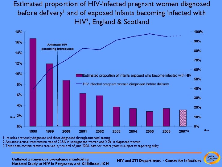 Estimated proportion of HIV-infected pregnant women diagnosed before delivery 1 and of exposed infants