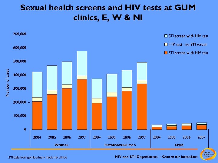 Sexual health screens and HIV tests at GUM clinics, E, W & NI Women