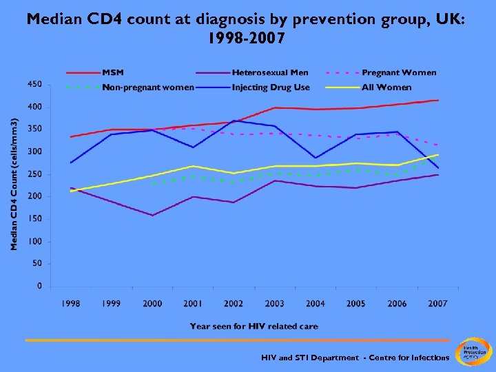 Median CD 4 count at diagnosis by prevention group, UK: 1998 -2007 HIV and