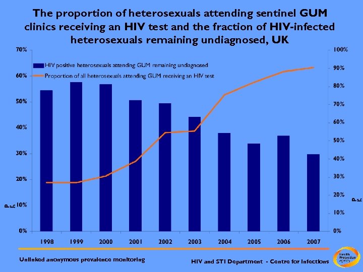 The proportion of heterosexuals attending sentinel GUM clinics receiving an HIV test and the