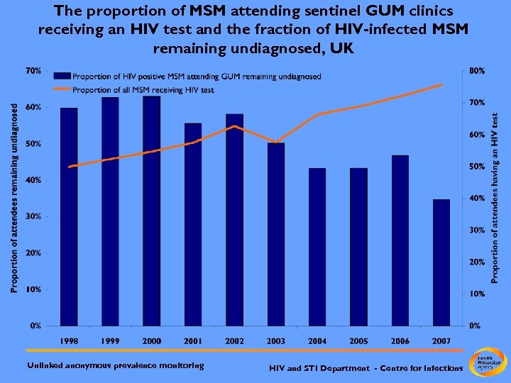 The proportion of MSM attending sentinel GUM clinics receiving an HIV test and the