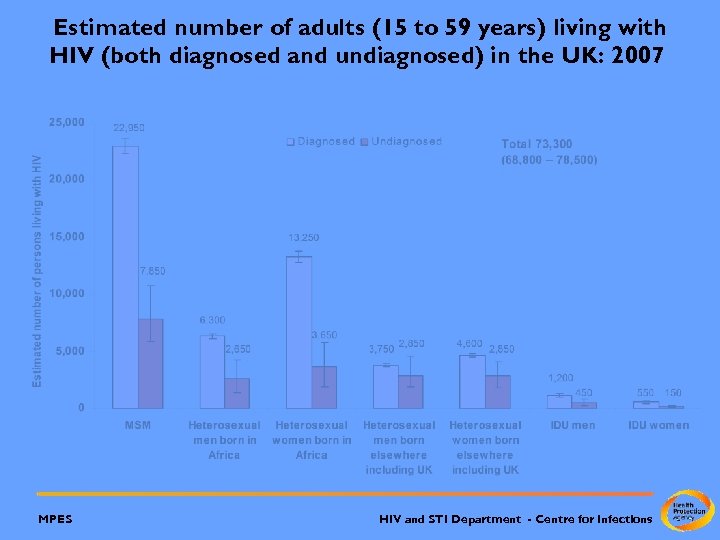 Estimated number of adults (15 to 59 years) living with HIV (both diagnosed and