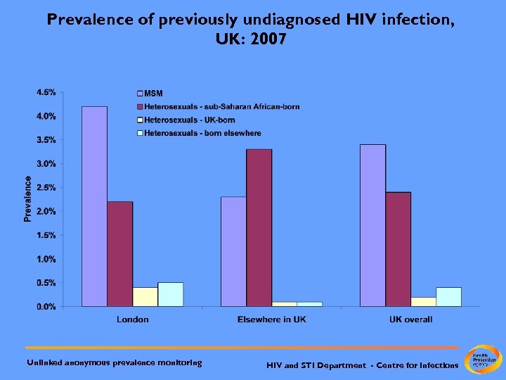 Prevalence of previously undiagnosed HIV infection, UK: 2007 Unlinked anonymous prevalence monitoring HIV and