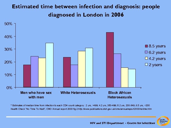 Estimated time between infection and diagnosis: people diagnosed in London in 2006 50% 40%