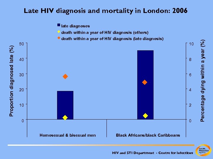 Late HIV diagnosis and mortality in London: 2006 late diagnoses Proportion diagnosed late (%)