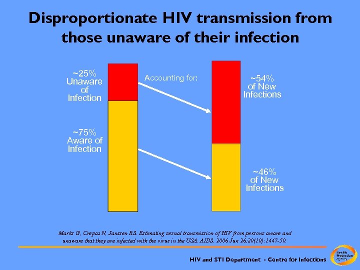 Disproportionate HIV transmission from those unaware of their infection ~25% Unaware of Infection Accounting