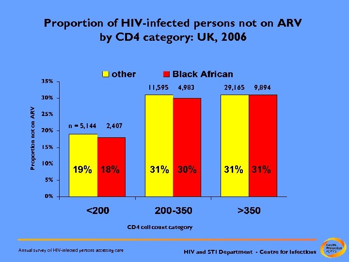 Proportion of HIV-infected persons not on ARV by CD 4 category: UK, 2006 Proportion