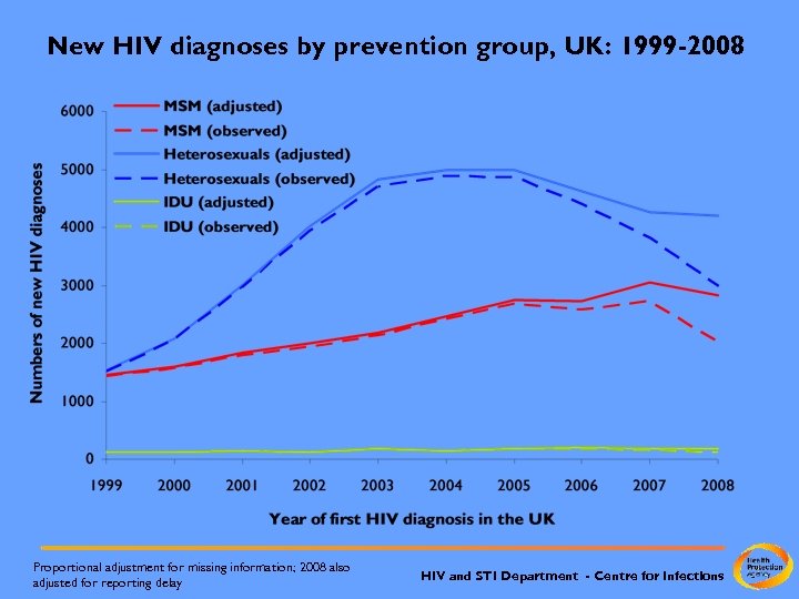 New HIV diagnoses by prevention group, UK: 1999 -2008 Proportional adjustment for missing information;