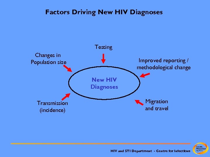 Factors Driving New HIV Diagnoses Testing Changes in Population size Improved reporting / methodological