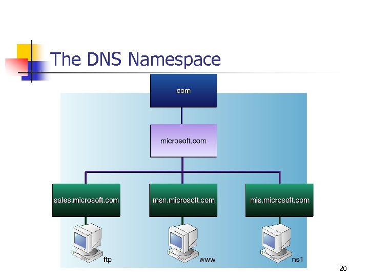 The DNS Namespace 20 