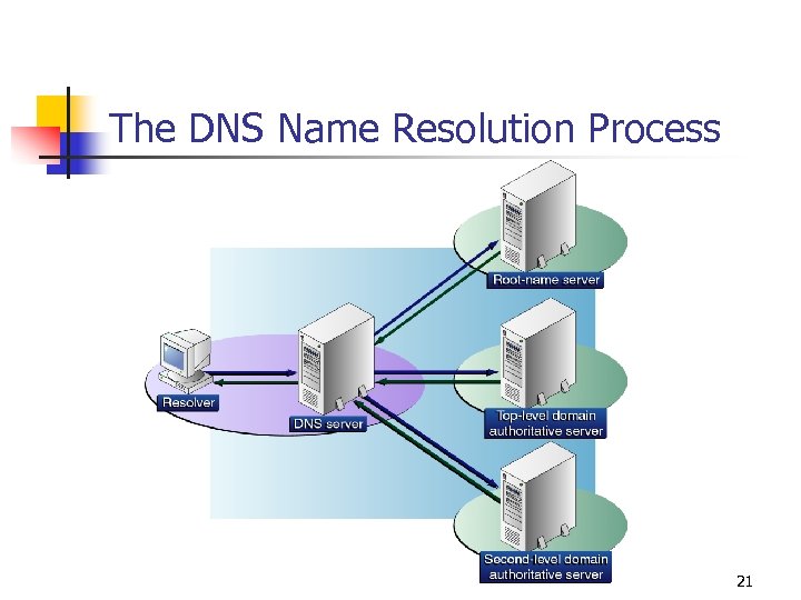 The DNS Name Resolution Process 21 