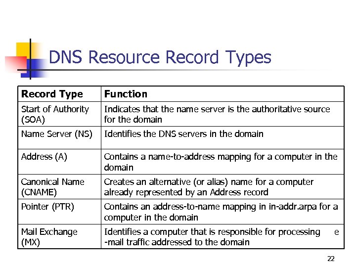 DNS Resource Record Types Record Type Function Start of Authority (SOA) Indicates that the